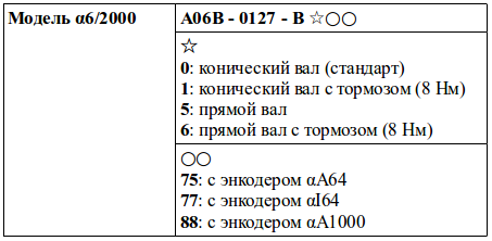 Структура условного обозначения сервомоторов модели α6/2000