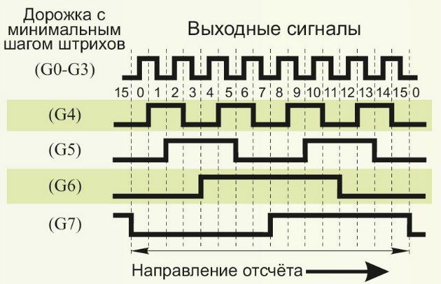 Выходные сигналы
